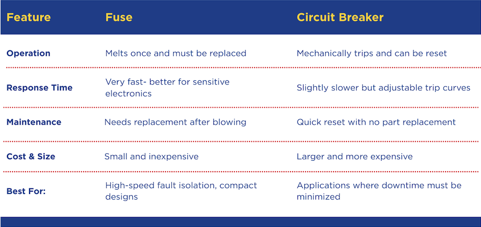 fuse vs circuit breaker